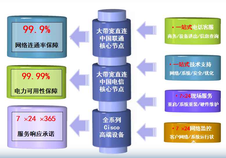五大连池机房网络